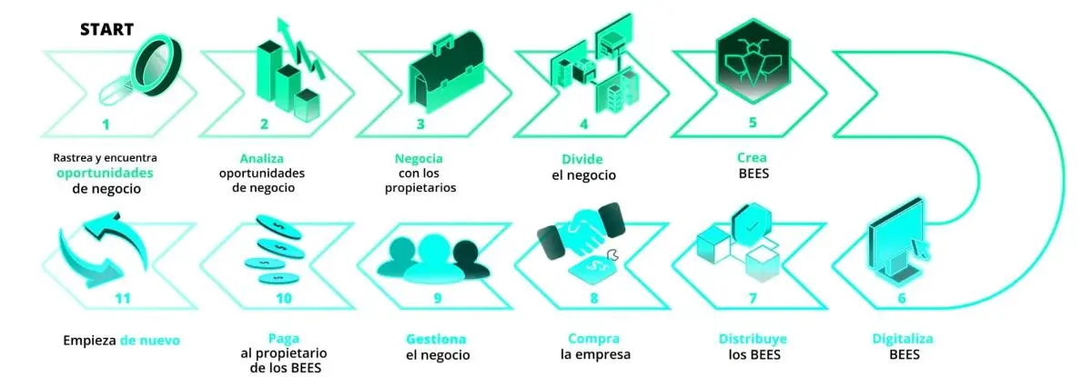 Split2Bee se encarga de todo el proceso.